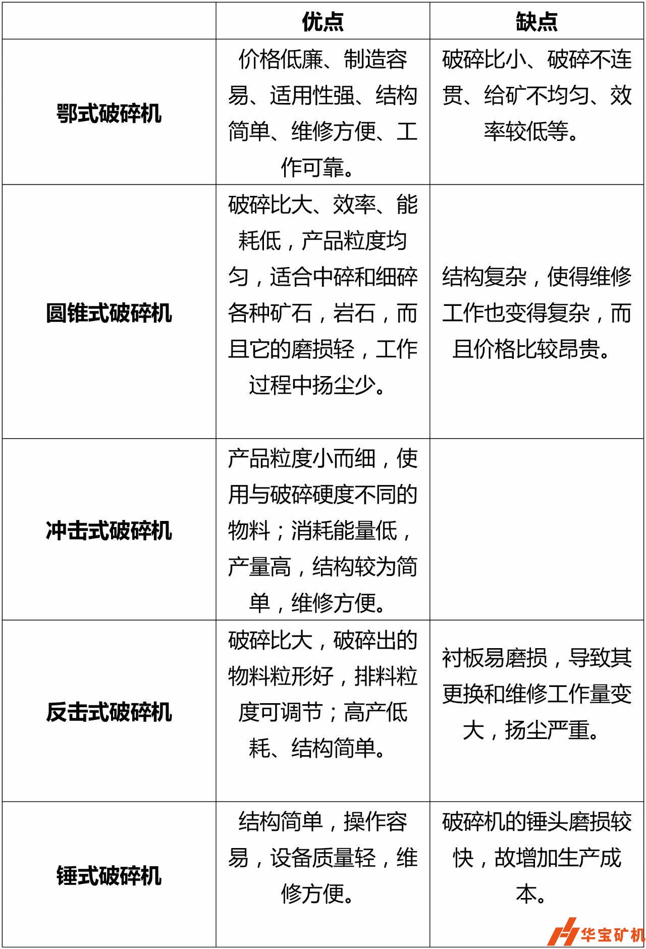 各式破碎機優缺點對比