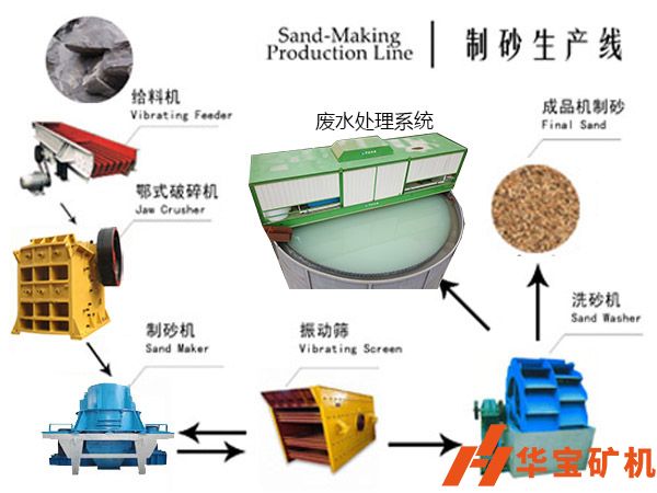 砂石生產線中破碎機、振動篩、制砂、廢水系統介紹